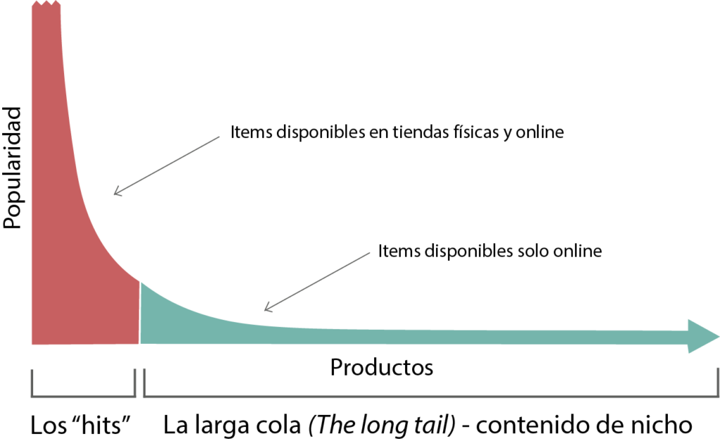 Gráfico de La Larga Cola (The Long Tail)