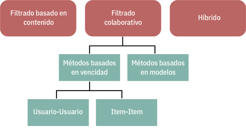 Gráfico de sistemas de recomendación